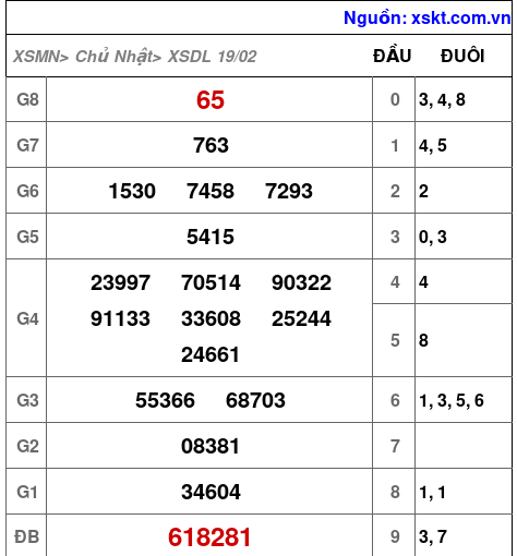 Kết quả XSDL ngày 19-2-2023