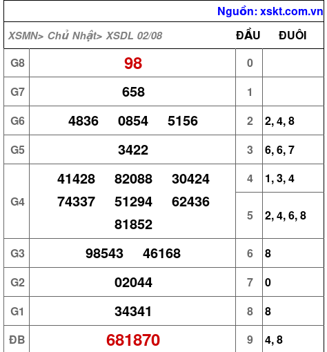 XSDL ngày 2-8-2026 XSDL ngày 2-8-2026