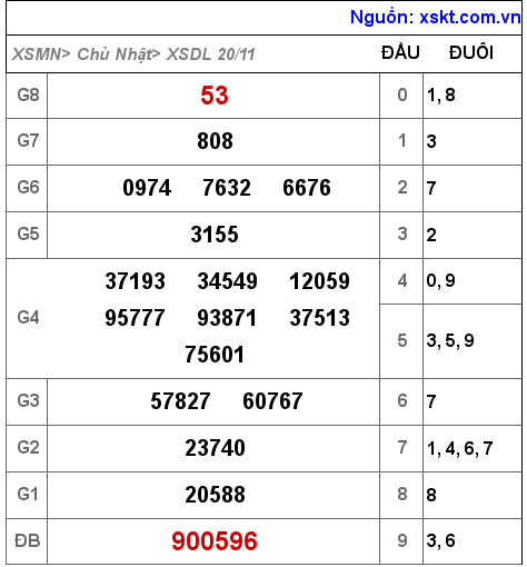 Kết quả XSDL ngày 20-11-2022