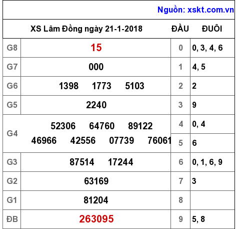 XSDL ngày 21-1-2018 XSDL ngày 21-1-2018