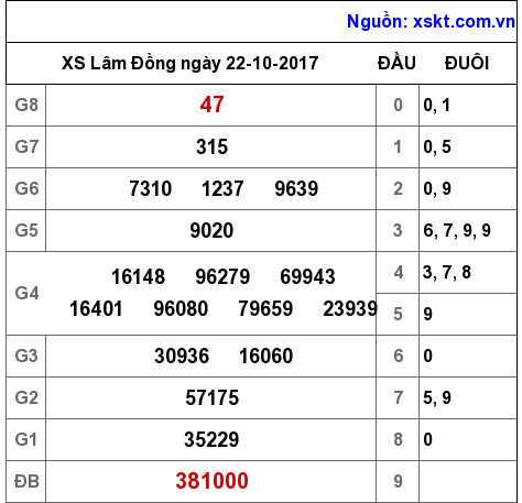 XSDL ngày 22-10-2017 XSDL ngày 22-10-2017