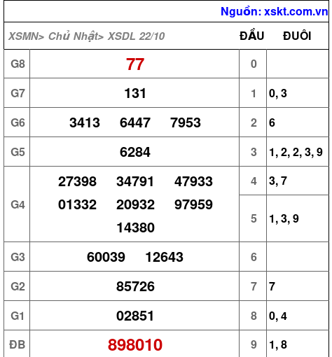 XSDL ngày 22-10-2023 XSDL ngày 22-10-2023