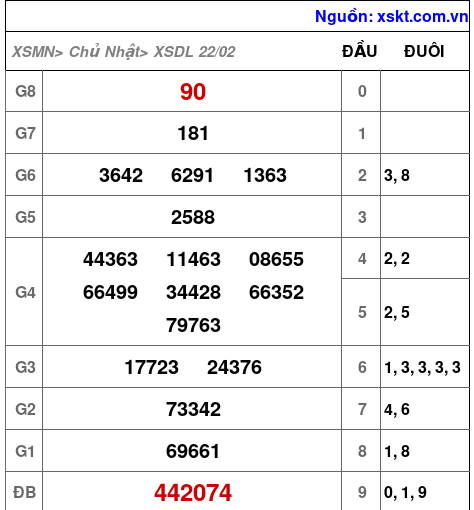 XSDL ngày 22-2-2026 XSDL ngày 22-2-2026
