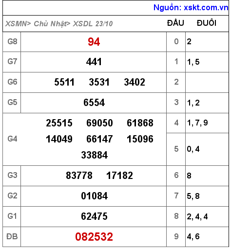 Kết quả XSDL ngày 23-10-2022