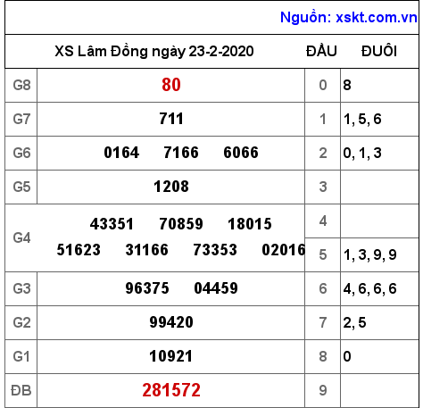XSDL ngày 23-2-2020 XSDL ngày 23-2-2020