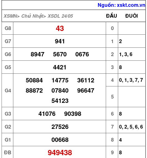 XSDL ngày 24-5-2026 XSDL ngày 24-5-2026