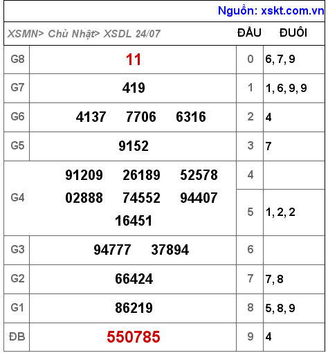 Kết quả XSDL ngày 24-7-2022