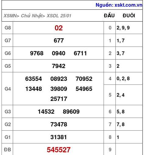 XSDL ngày 25-1-2026 XSDL ngày 25-1-2026