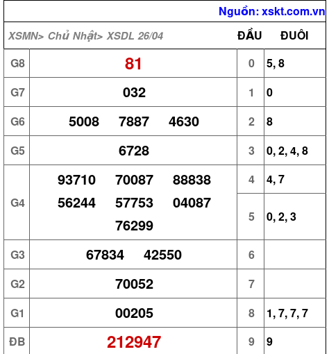 Kết quả XSDL ngày 26-4-2026