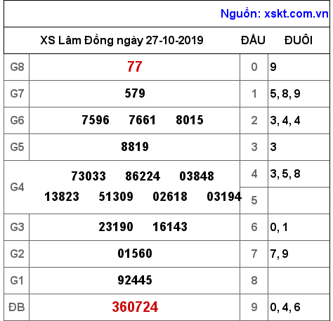 XSDL ngày 27-10-2019 XSDL ngày 27-10-2019