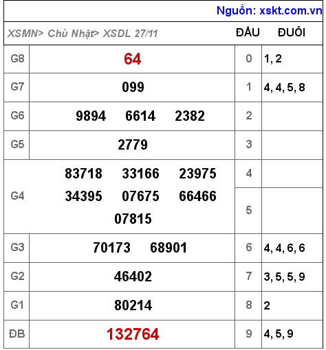 Kết quả XSDL ngày 27-11-2022