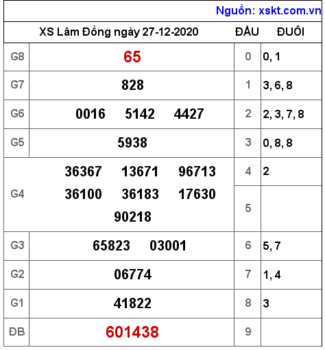 XSDL ngày 27-12-2020 XSDL ngày 27-12-2020