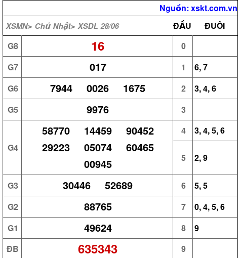 XSDL ngày 28-6-2026 XSDL ngày 28-6-2026