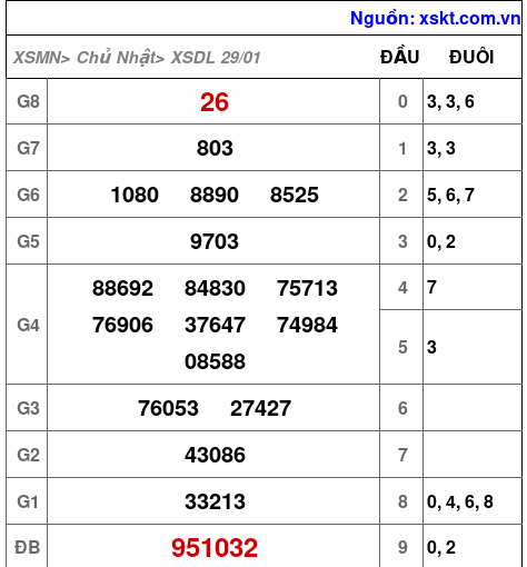 XSDL ngày 29-1-2023