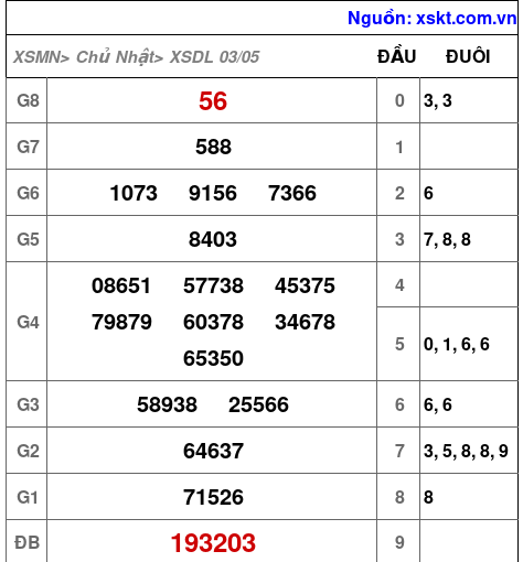 XSDL ngày 3-5-2026 XSDL ngày 3-5-2026