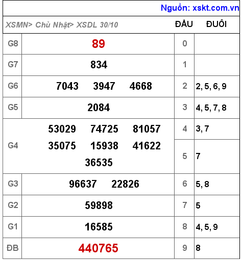 Kết quả XSDL ngày 30-10-2022