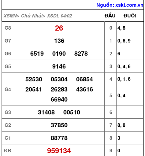 XSDL ngày 4-2-2024