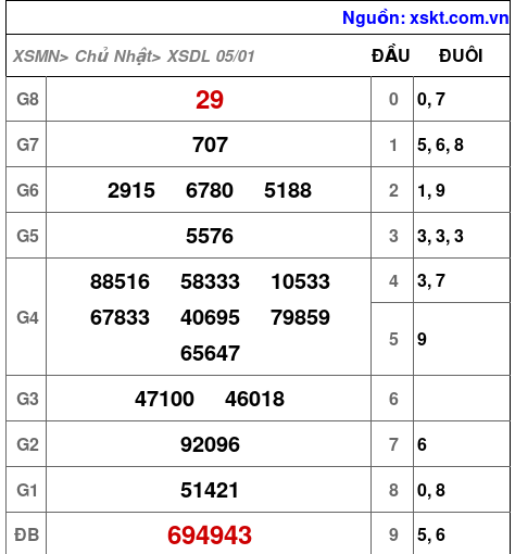 XSDL ngày 5-1-2025 XSDL ngày 5-1-2025
