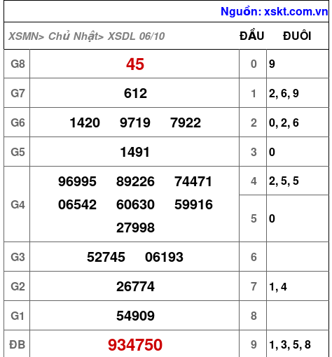 XSDL ngày 6-10-2024 XSDL ngày 6-10-2024