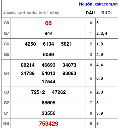 XSDL ngày 7-6-2026 XSDL ngày 7-6-2026