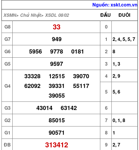XSDL ngày 8-2-2026