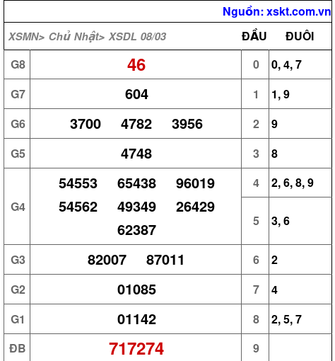 XSDL ngày 8-3-2026