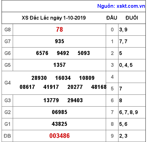 XSDLK ngày 1-10-2019 XSDLK ngày 1-10-2019