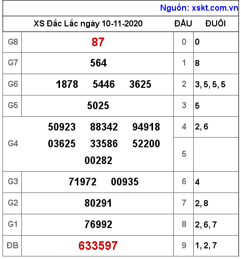 XSDLK ngày 10-11-2020 XSDLK ngày 10-11-2020