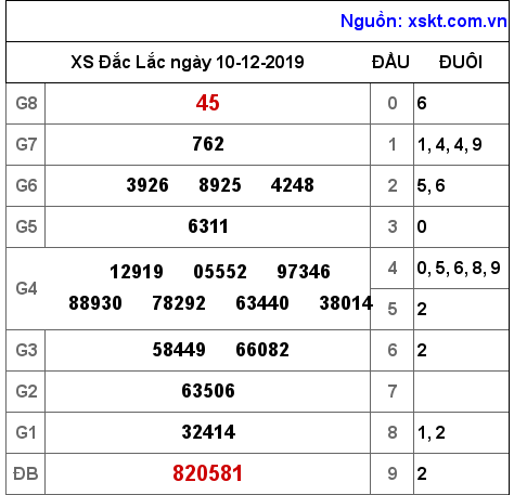 XSDLK ngày 10-12-2019 XSDLK ngày 10-12-2019