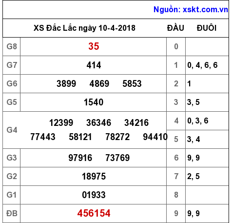 XSDLK ngày 10-4-2018
