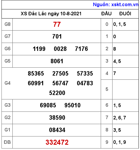XSDLK ngày 10-8-2021 XSDLK ngày 10-8-2021
