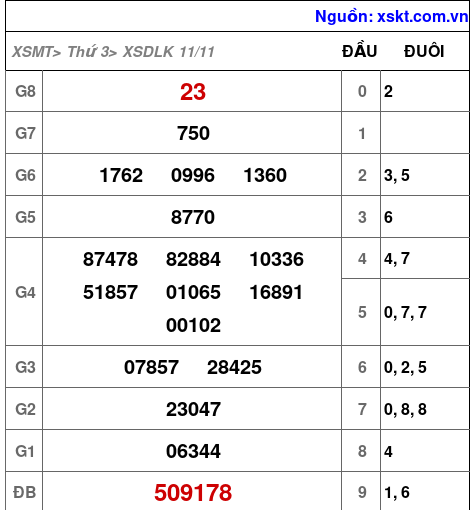 XSDLK ngày 11-11-2025 XSDLK ngày 11-11-2025