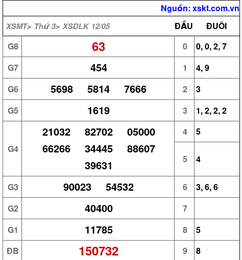 XSDLK ngày 12-5-2026 XSDLK ngày 12-5-2026