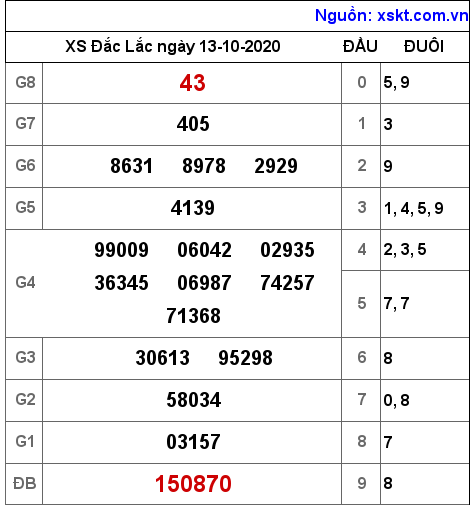 XSDLK ngày 13-10-2020 XSDLK ngày 13-10-2020