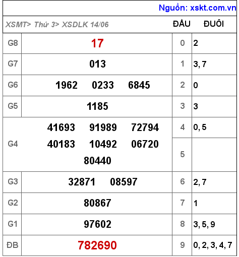 Kết quả XSDLK ngày 14-6-2022