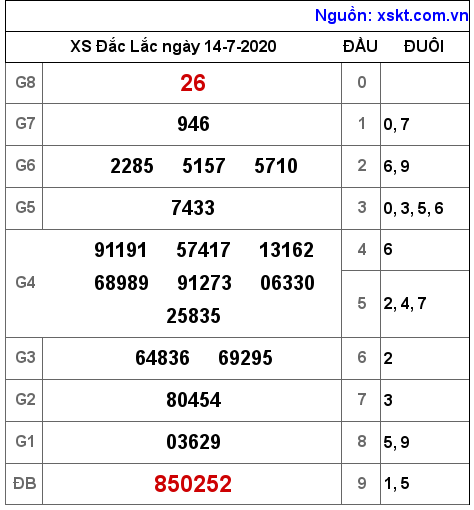 XSDLK ngày 14-7-2020 XSDLK ngày 14-7-2020