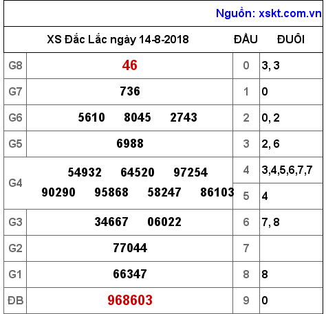 XSDLK ngày 14-8-2018 XSDLK ngày 14-8-2018