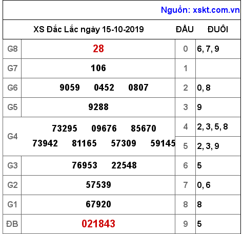 XSDLK ngày 15-10-2019 XSDLK ngày 15-10-2019