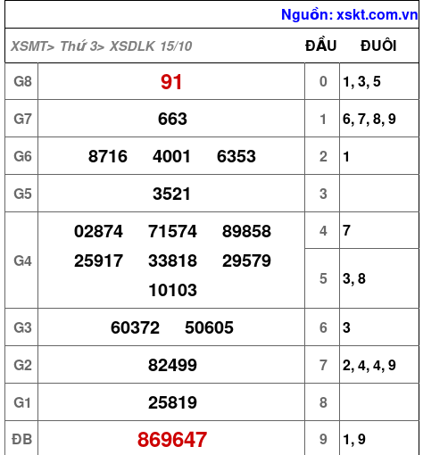 XSDLK ngày 15-10-2024 XSDLK ngày 15-10-2024
