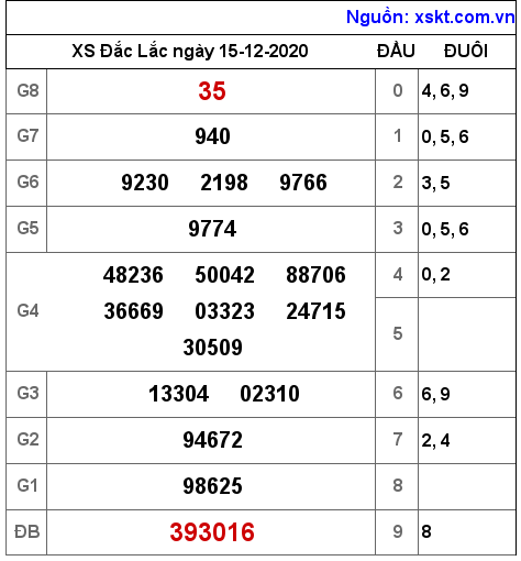 XSDLK ngày 15-12-2020