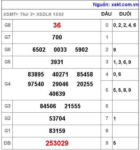 Kết quả XSDLK ngày 15-2-2022
