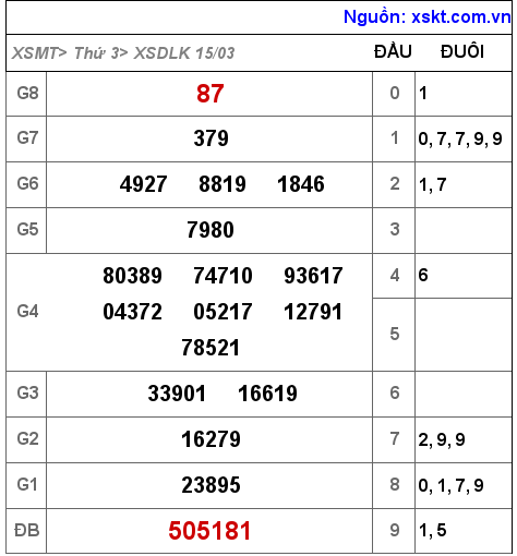 Kết quả XSDLK ngày 15-3-2022