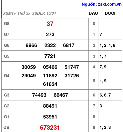 XSDLK ngày 15-4-2025