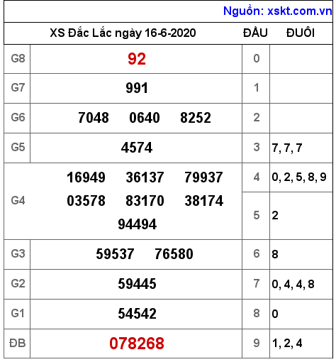 XSDLK ngày 16-6-2020 XSDLK ngày 16-6-2020