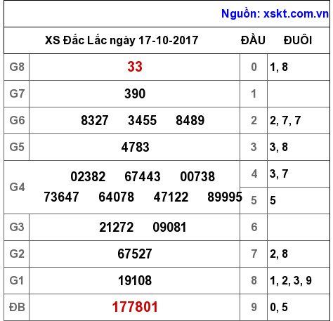 XSDLK ngày 17-10-2017