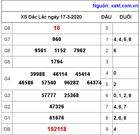 XSDLK ngày 17-3-2020