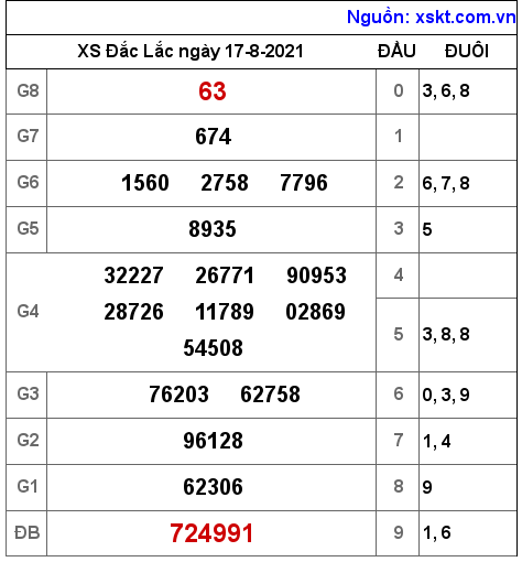 XSDLK ngày 17-8-2021 XSDLK ngày 17-8-2021