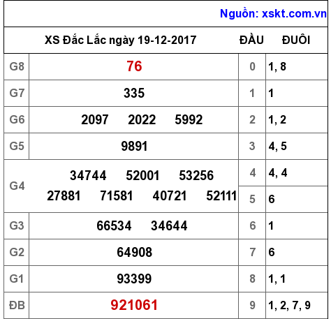 XSDLK ngày 19-12-2017 XSDLK ngày 19-12-2017