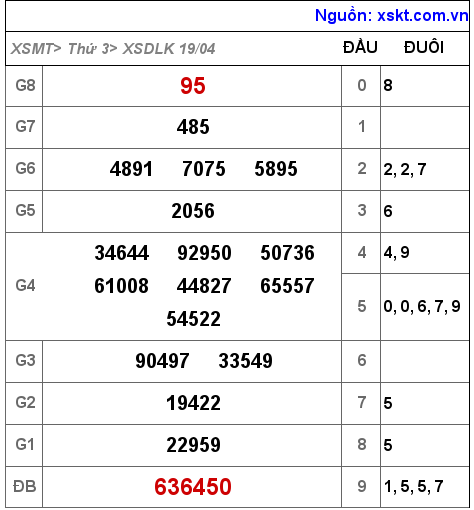 Kết quả XSDLK ngày 19-4-2022