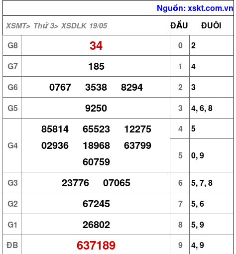 XSDLK ngày 19-5-2026 XSDLK ngày 19-5-2026